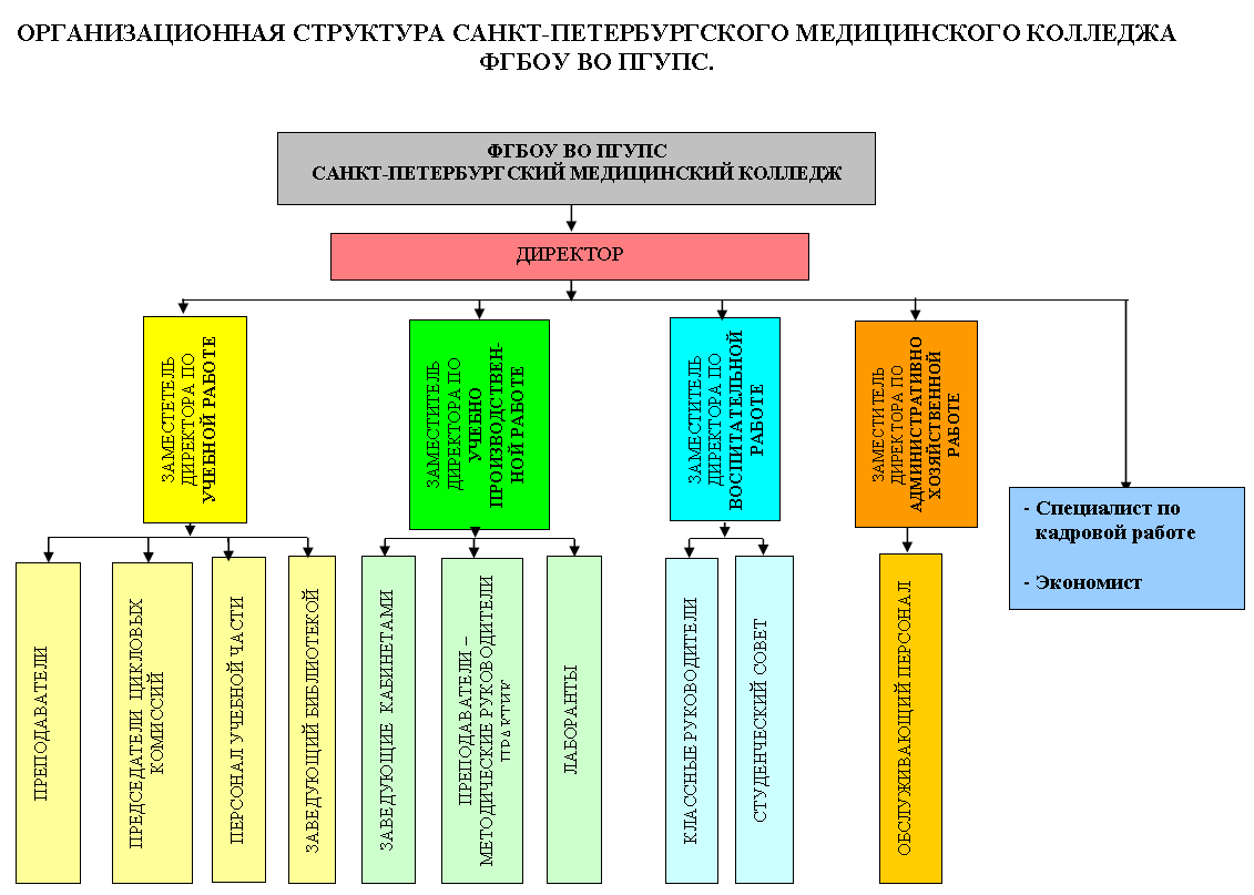 Схема организационная структура техникума